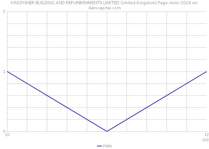 KINGFISHER BUILDING AND REFURBISHMENTS LIMITED (United Kingdom) Page visits 2024 