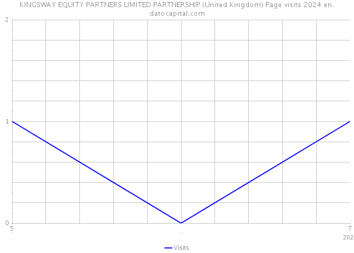 KINGSWAY EQUITY PARTNERS LIMITED PARTNERSHIP (United Kingdom) Page visits 2024 