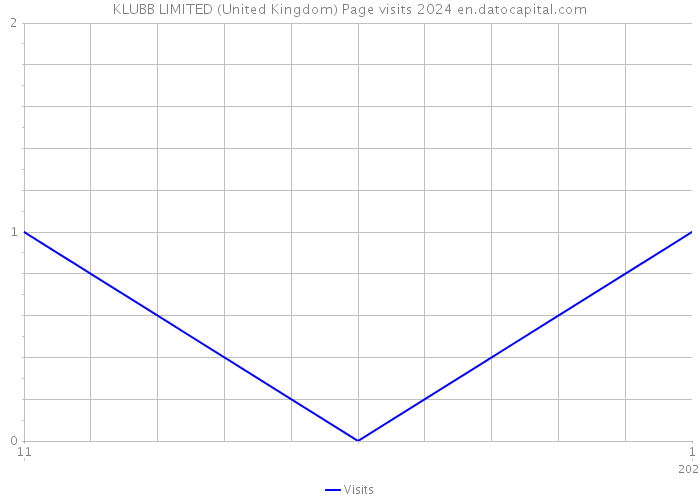KLUBB LIMITED (United Kingdom) Page visits 2024 