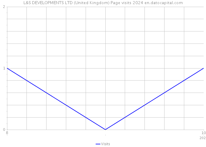 L&S DEVELOPMENTS LTD (United Kingdom) Page visits 2024 