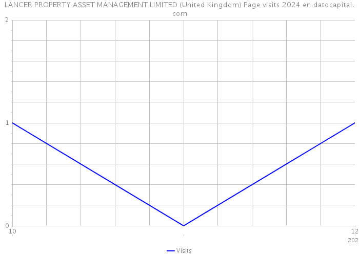 LANCER PROPERTY ASSET MANAGEMENT LIMITED (United Kingdom) Page visits 2024 