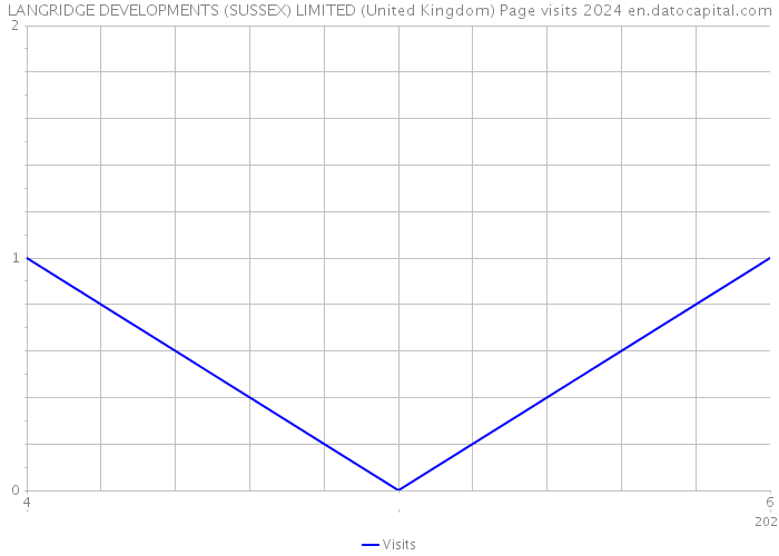 LANGRIDGE DEVELOPMENTS (SUSSEX) LIMITED (United Kingdom) Page visits 2024 