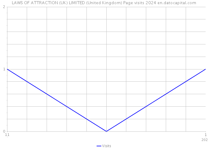 LAWS OF ATTRACTION (UK) LIMITED (United Kingdom) Page visits 2024 