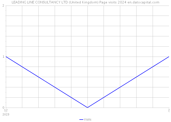 LEADING LINE CONSULTANCY LTD (United Kingdom) Page visits 2024 