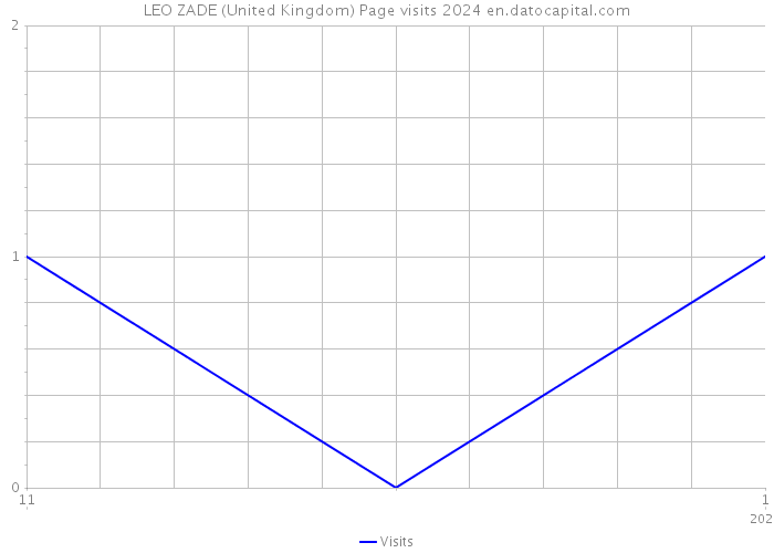 LEO ZADE (United Kingdom) Page visits 2024 