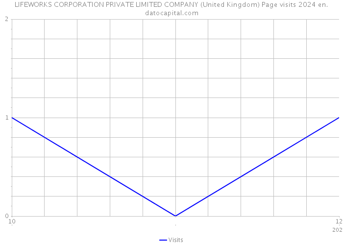 LIFEWORKS CORPORATION PRIVATE LIMITED COMPANY (United Kingdom) Page visits 2024 