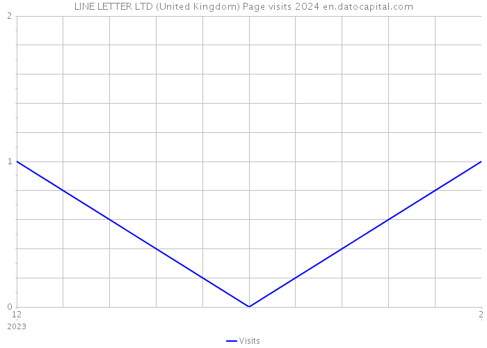 LINE LETTER LTD (United Kingdom) Page visits 2024 