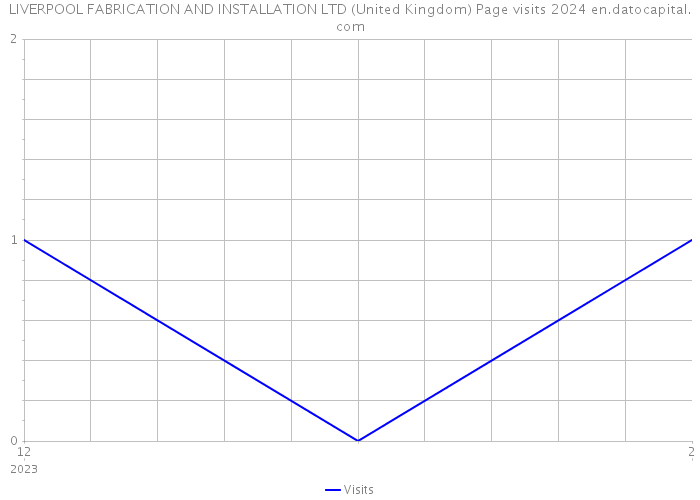 LIVERPOOL FABRICATION AND INSTALLATION LTD (United Kingdom) Page visits 2024 