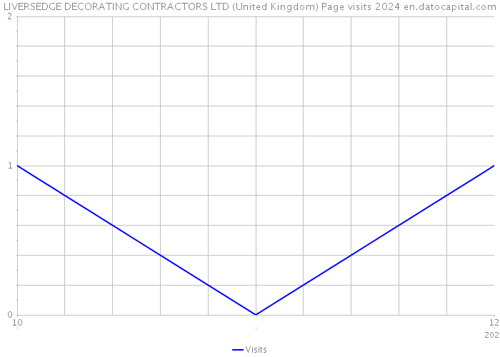 LIVERSEDGE DECORATING CONTRACTORS LTD (United Kingdom) Page visits 2024 