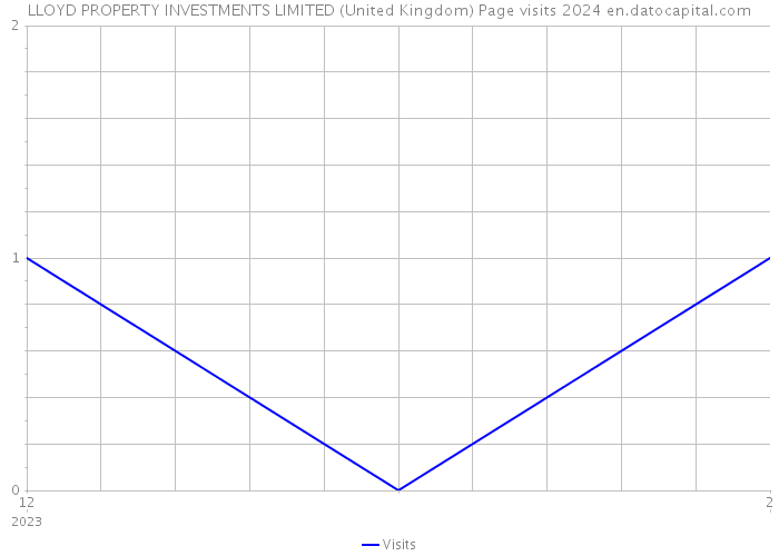 LLOYD PROPERTY INVESTMENTS LIMITED (United Kingdom) Page visits 2024 