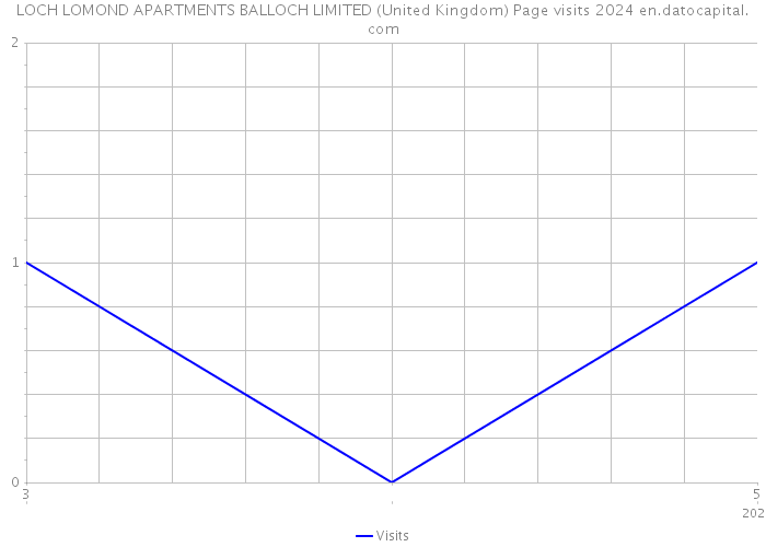 LOCH LOMOND APARTMENTS BALLOCH LIMITED (United Kingdom) Page visits 2024 
