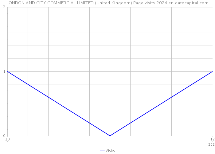 LONDON AND CITY COMMERCIAL LIMITED (United Kingdom) Page visits 2024 