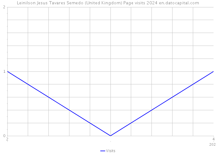 Leinilson Jesus Tavares Semedo (United Kingdom) Page visits 2024 