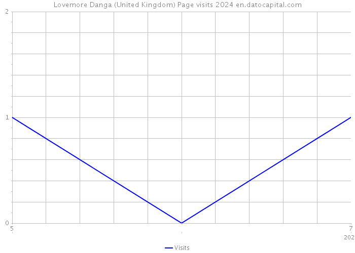Lovemore Danga (United Kingdom) Page visits 2024 