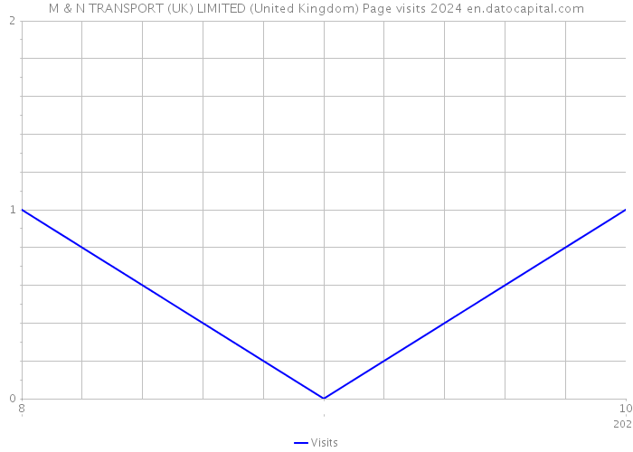 M & N TRANSPORT (UK) LIMITED (United Kingdom) Page visits 2024 