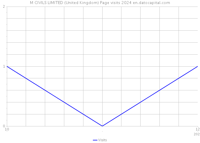 M CIVILS LIMITED (United Kingdom) Page visits 2024 