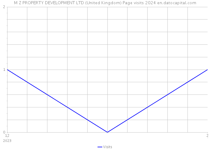 M Z PROPERTY DEVELOPMENT LTD (United Kingdom) Page visits 2024 