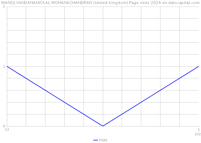 MANOJ VANDANANICKAL MOHANACHANDRAN (United Kingdom) Page visits 2024 