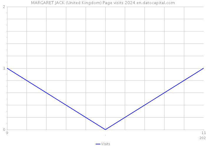 MARGARET JACK (United Kingdom) Page visits 2024 