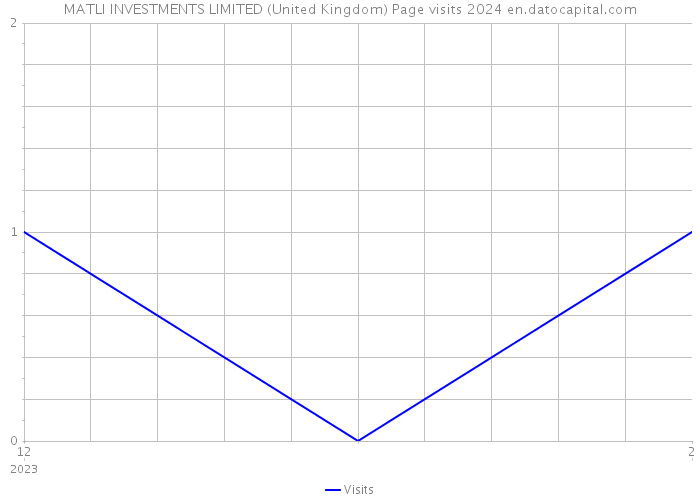MATLI INVESTMENTS LIMITED (United Kingdom) Page visits 2024 