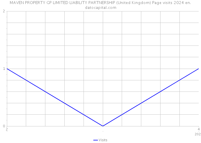 MAVEN PROPERTY GP LIMITED LIABILITY PARTNERSHIP (United Kingdom) Page visits 2024 
