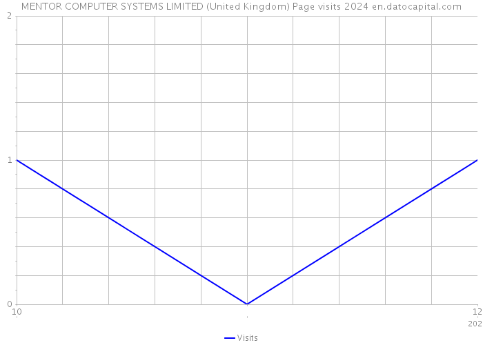 MENTOR COMPUTER SYSTEMS LIMITED (United Kingdom) Page visits 2024 