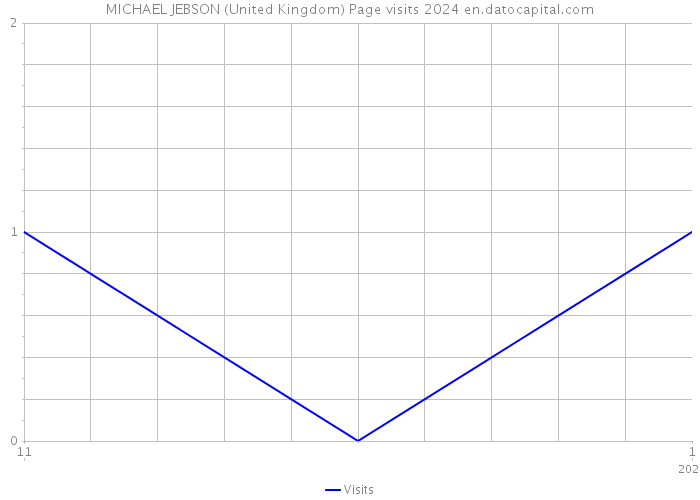 MICHAEL JEBSON (United Kingdom) Page visits 2024 
