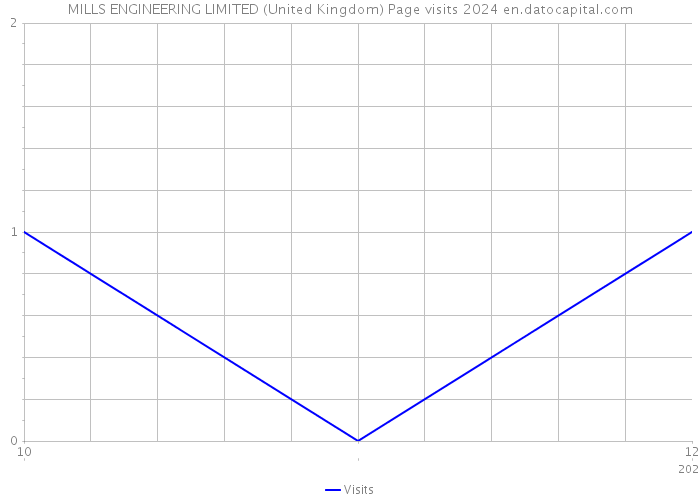 MILLS ENGINEERING LIMITED (United Kingdom) Page visits 2024 