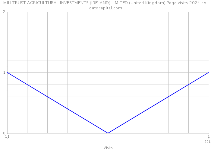 MILLTRUST AGRICULTURAL INVESTMENTS (IRELAND) LIMITED (United Kingdom) Page visits 2024 