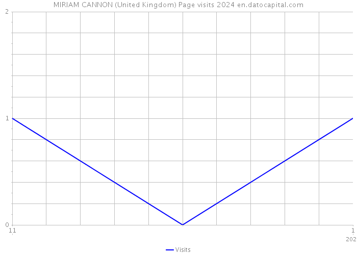 MIRIAM CANNON (United Kingdom) Page visits 2024 