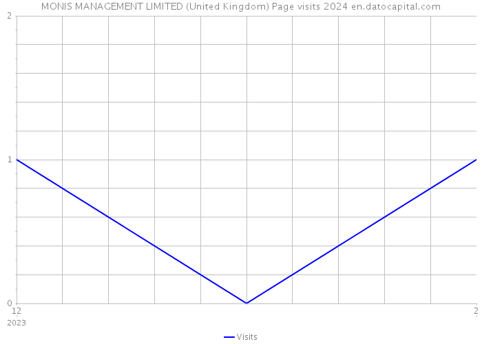 MONIS MANAGEMENT LIMITED (United Kingdom) Page visits 2024 