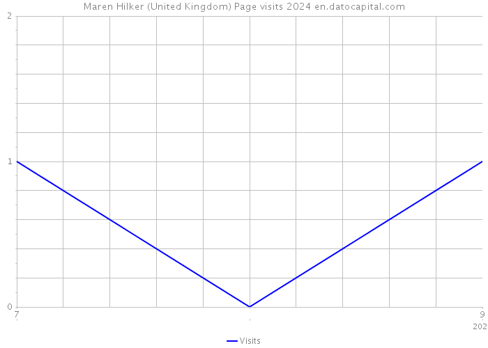 Maren Hilker (United Kingdom) Page visits 2024 