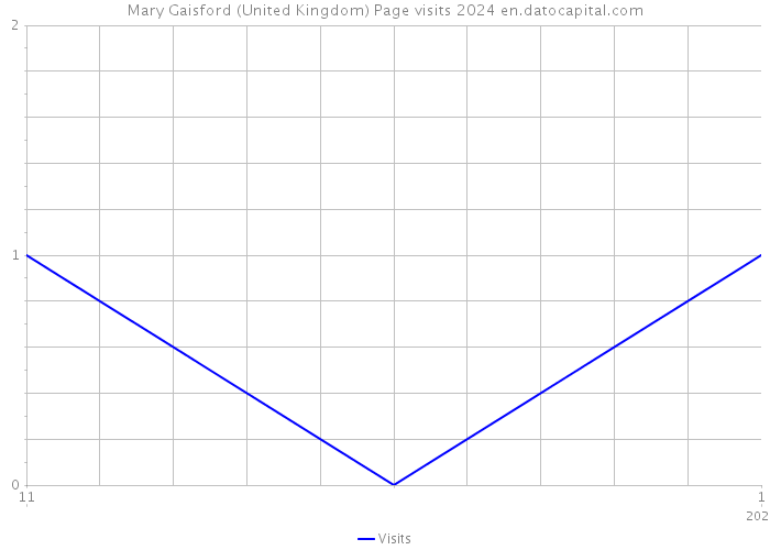 Mary Gaisford (United Kingdom) Page visits 2024 