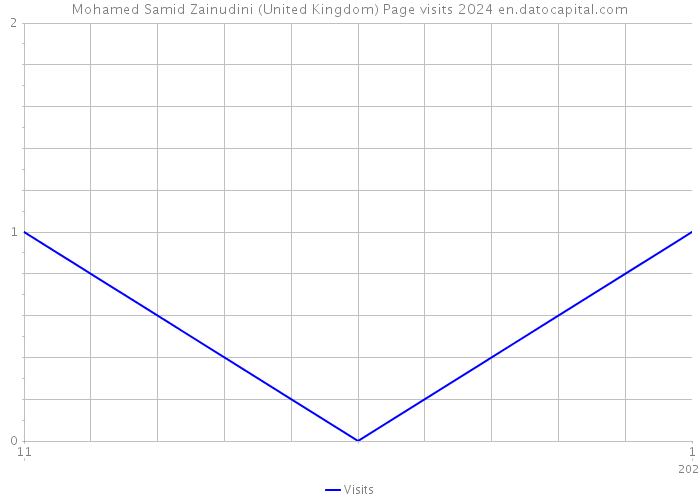 Mohamed Samid Zainudini (United Kingdom) Page visits 2024 