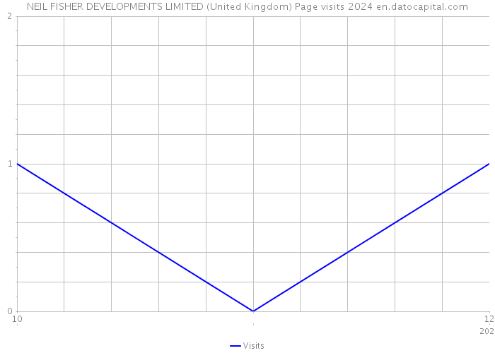 NEIL FISHER DEVELOPMENTS LIMITED (United Kingdom) Page visits 2024 