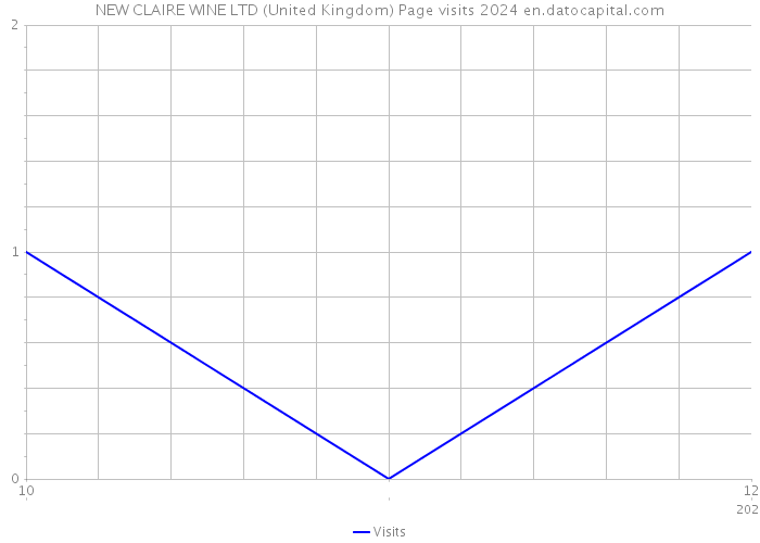 NEW CLAIRE WINE LTD (United Kingdom) Page visits 2024 