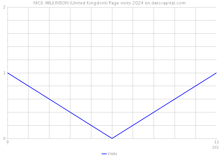 NICK WILKINSON (United Kingdom) Page visits 2024 
