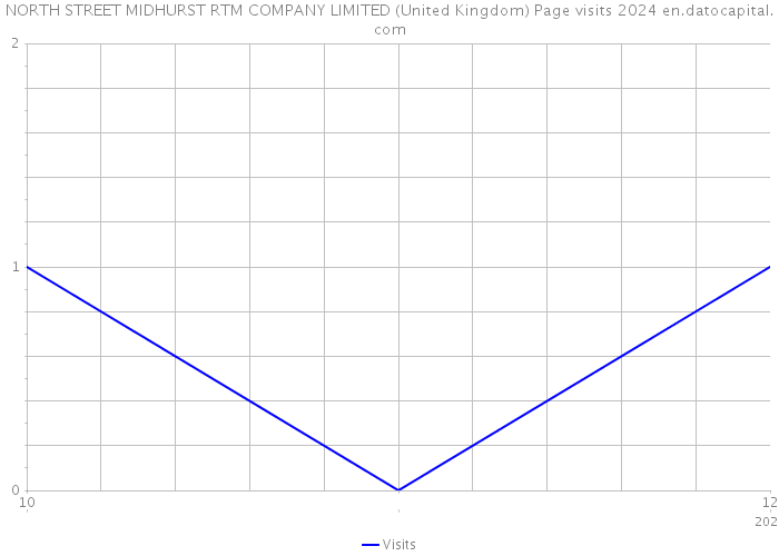 NORTH STREET MIDHURST RTM COMPANY LIMITED (United Kingdom) Page visits 2024 