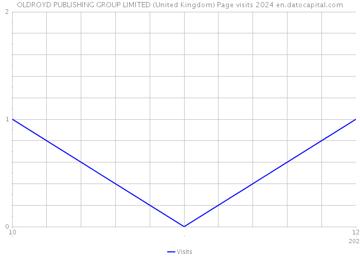 OLDROYD PUBLISHING GROUP LIMITED (United Kingdom) Page visits 2024 