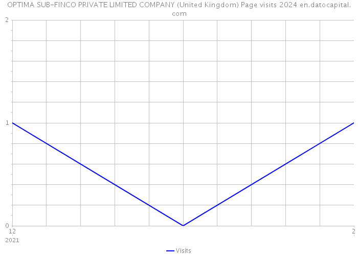 OPTIMA SUB-FINCO PRIVATE LIMITED COMPANY (United Kingdom) Page visits 2024 