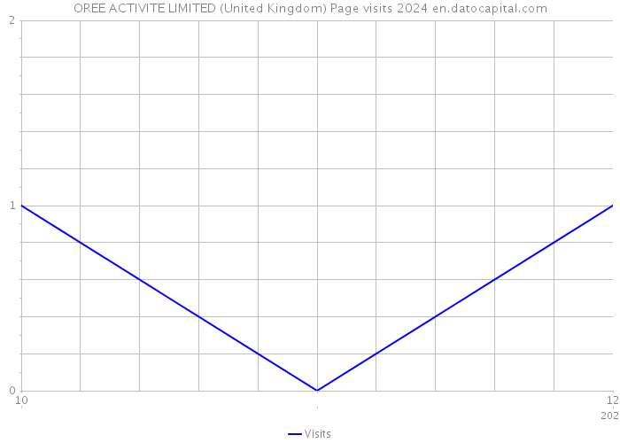 OREE ACTIVITE LIMITED (United Kingdom) Page visits 2024 