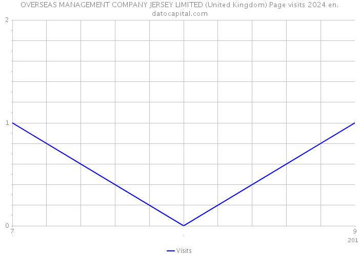 OVERSEAS MANAGEMENT COMPANY JERSEY LIMITED (United Kingdom) Page visits 2024 