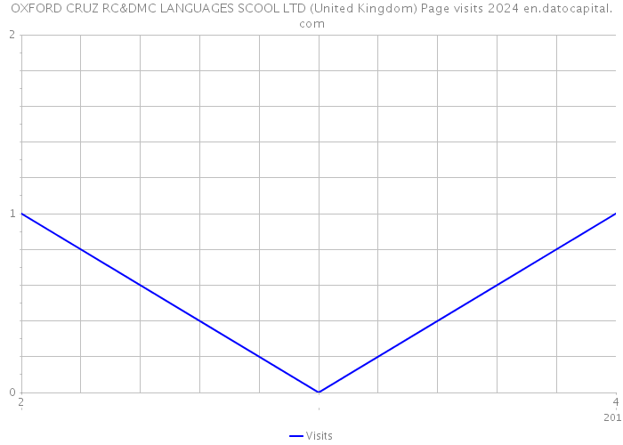 OXFORD CRUZ RC&DMC LANGUAGES SCOOL LTD (United Kingdom) Page visits 2024 