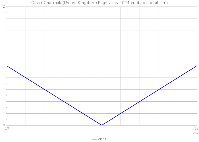 Oliver Charmak (United Kingdom) Page visits 2024 