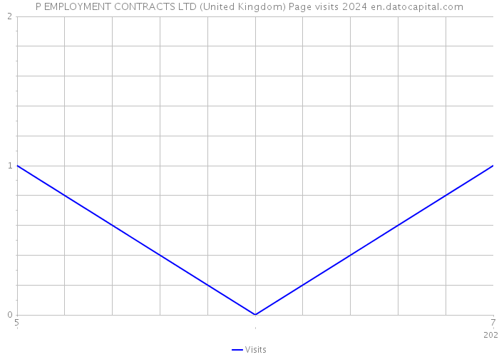 P EMPLOYMENT CONTRACTS LTD (United Kingdom) Page visits 2024 