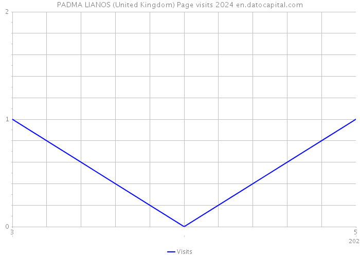 PADMA LIANOS (United Kingdom) Page visits 2024 