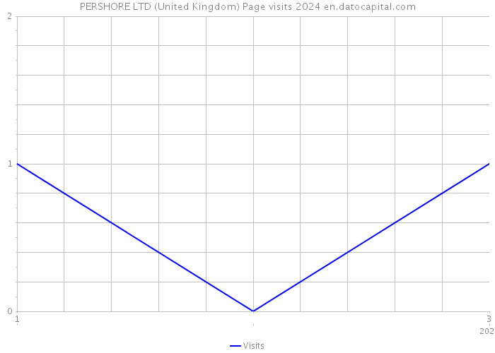 PERSHORE LTD (United Kingdom) Page visits 2024 