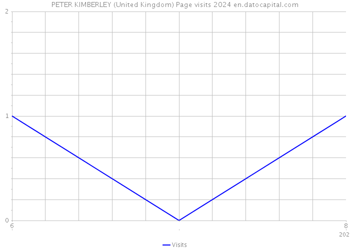 PETER KIMBERLEY (United Kingdom) Page visits 2024 