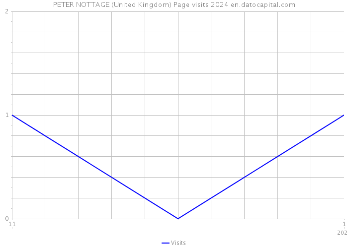 PETER NOTTAGE (United Kingdom) Page visits 2024 