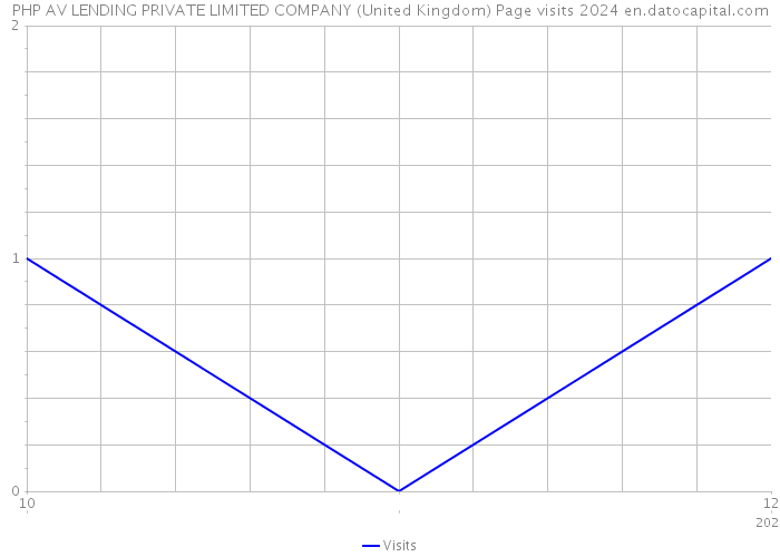 PHP AV LENDING PRIVATE LIMITED COMPANY (United Kingdom) Page visits 2024 